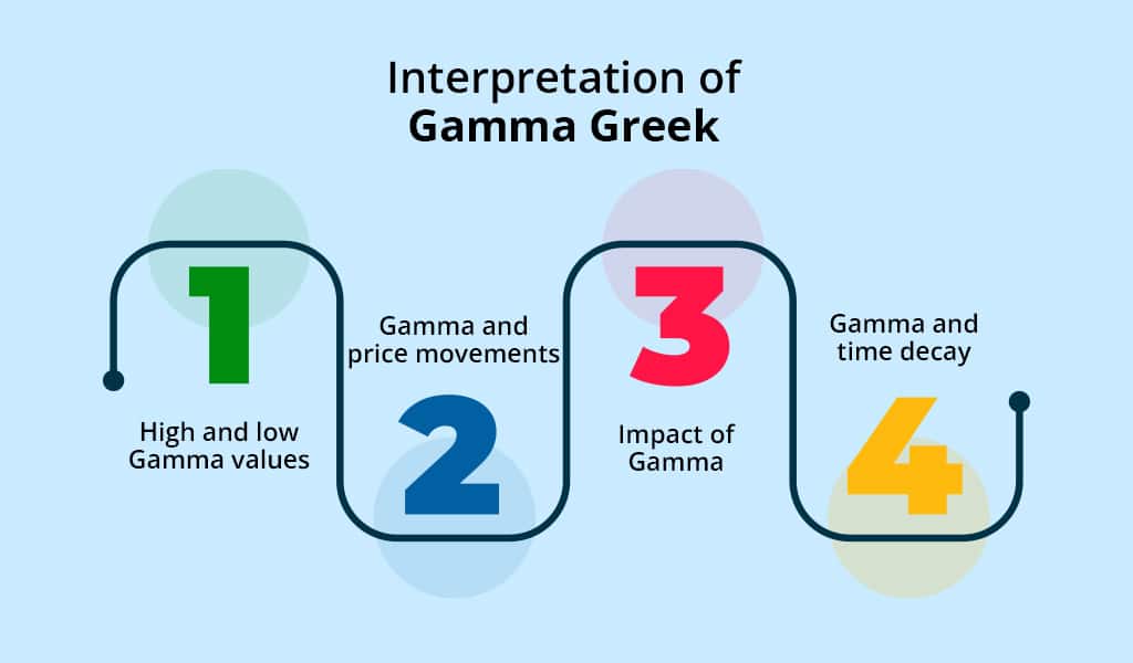 Understanding Gamma in Options Trading