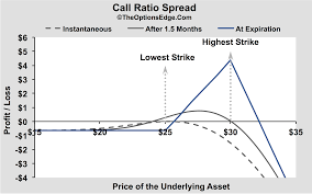 Understanding Ratio Spreads