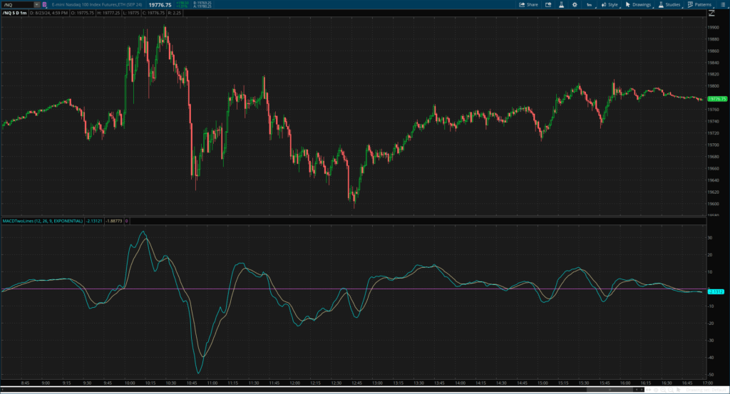 Chart showing the MACD indicator in action