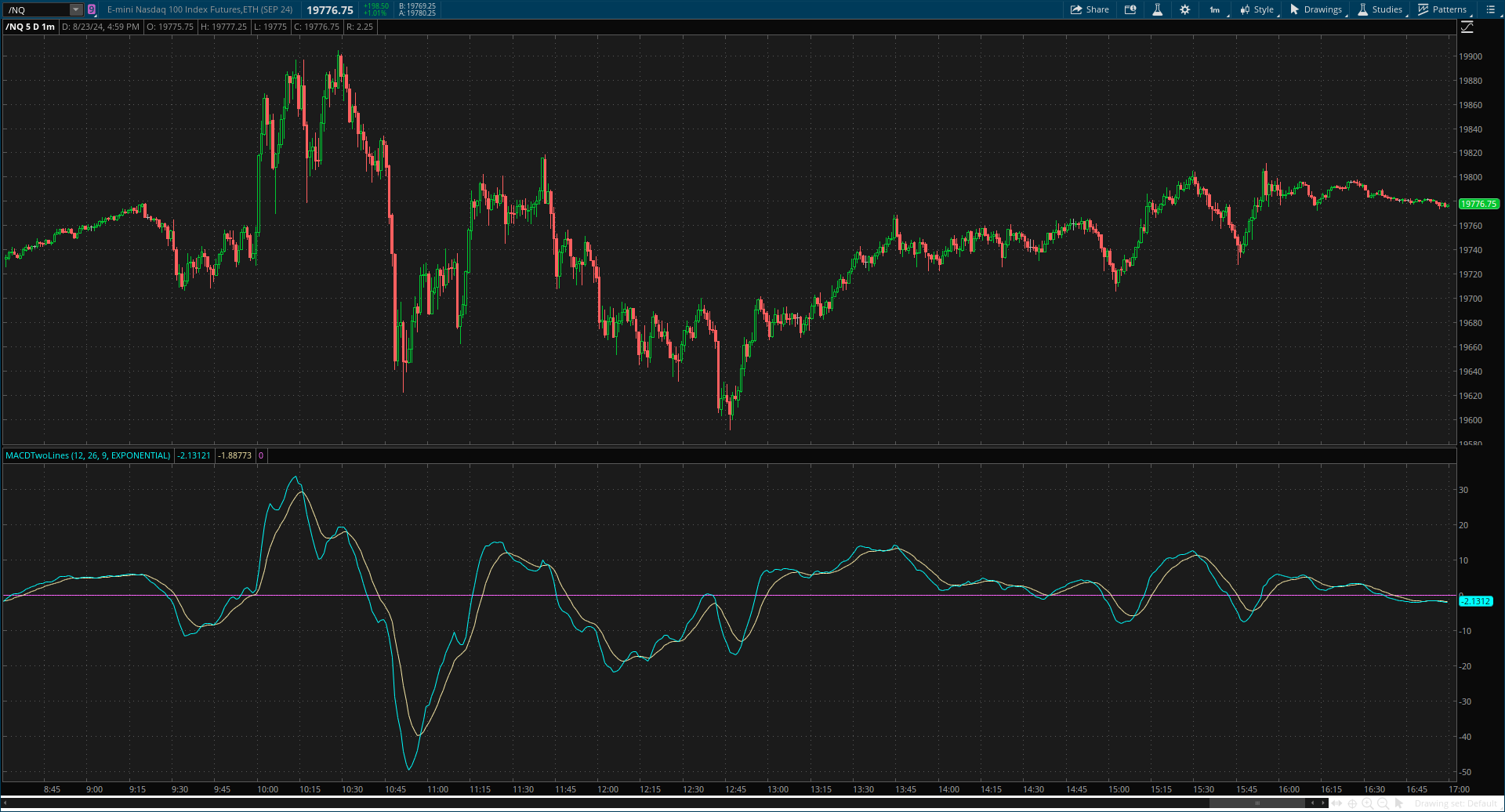 Chart showing the MACD indicator in action