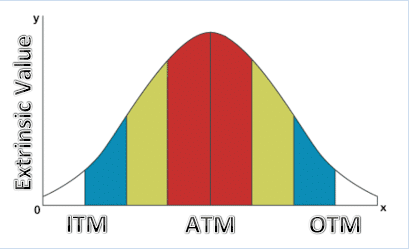 What is Extrensic Value In Options