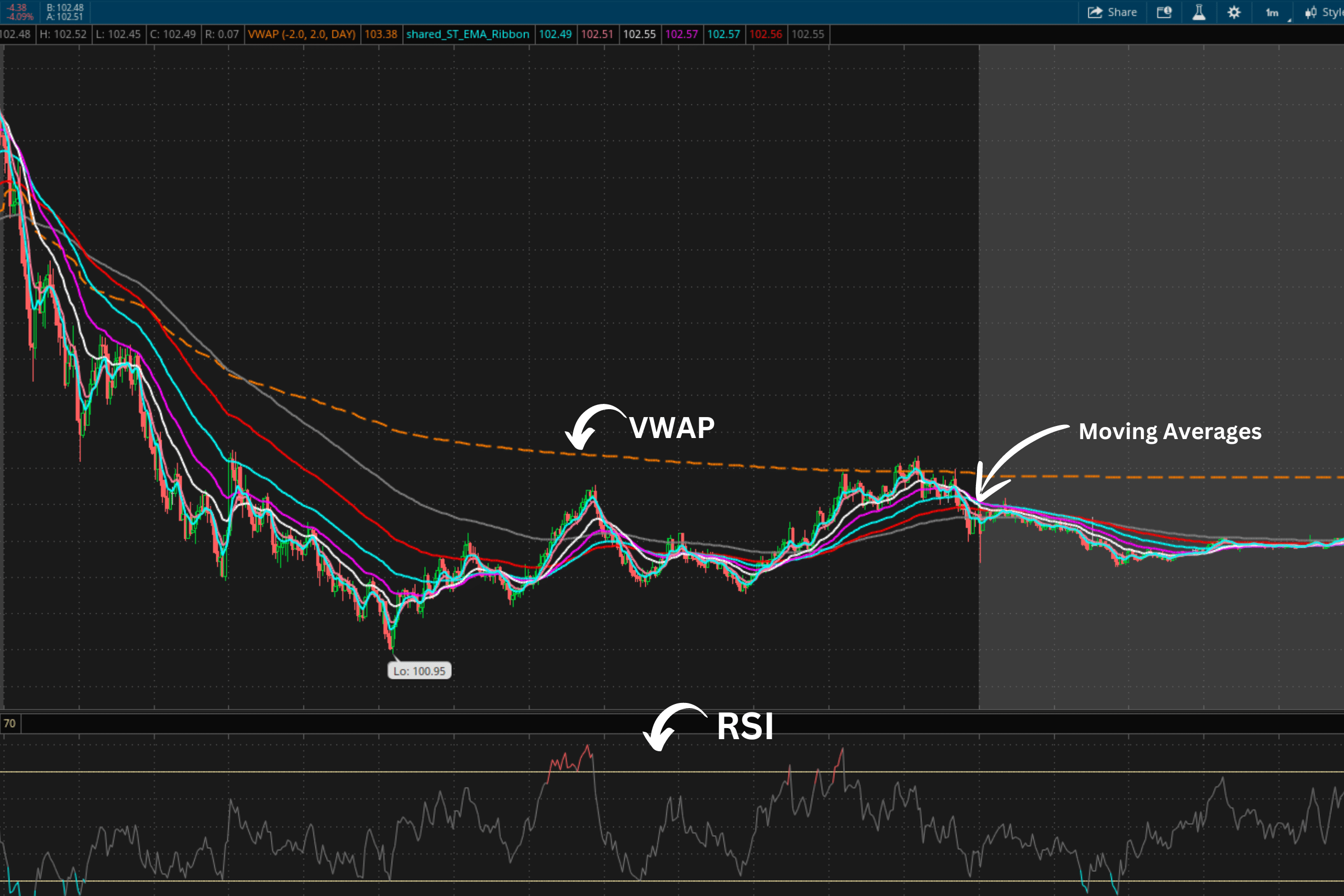 Vwap, RSI and EMA'S