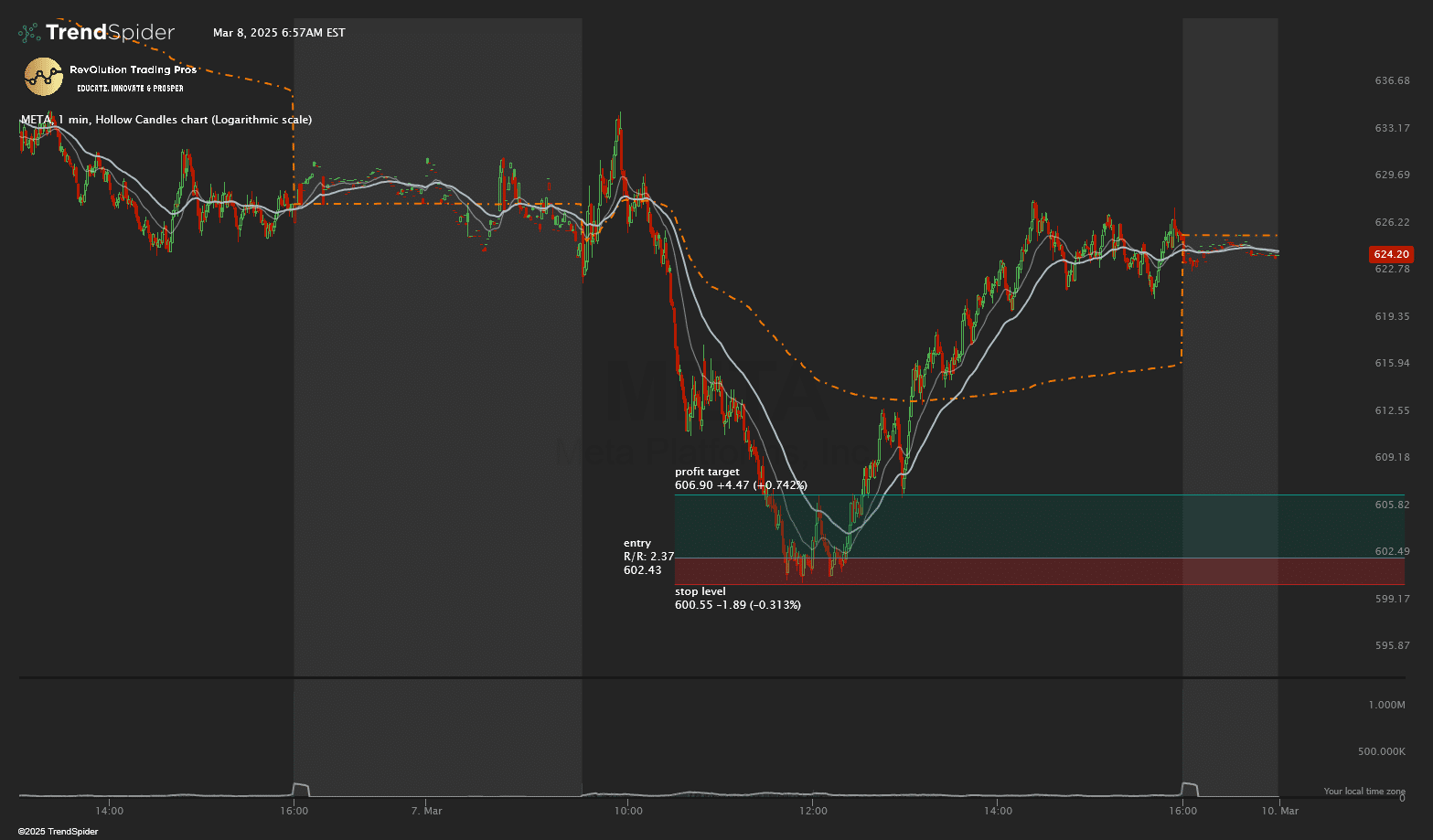 Diagram showing proper risk management with stop loss placement and 2:1 reward-to-risk ratio on a price chart