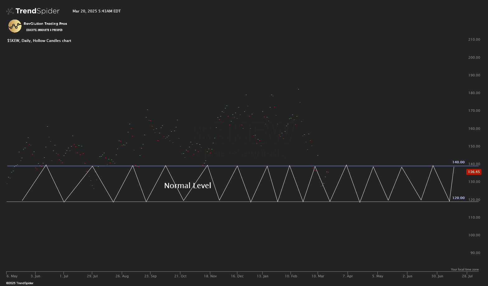 Normal $Skew Level Chart