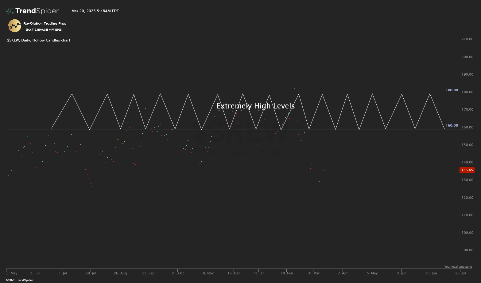 Extremely High $SKEW Levels Chart