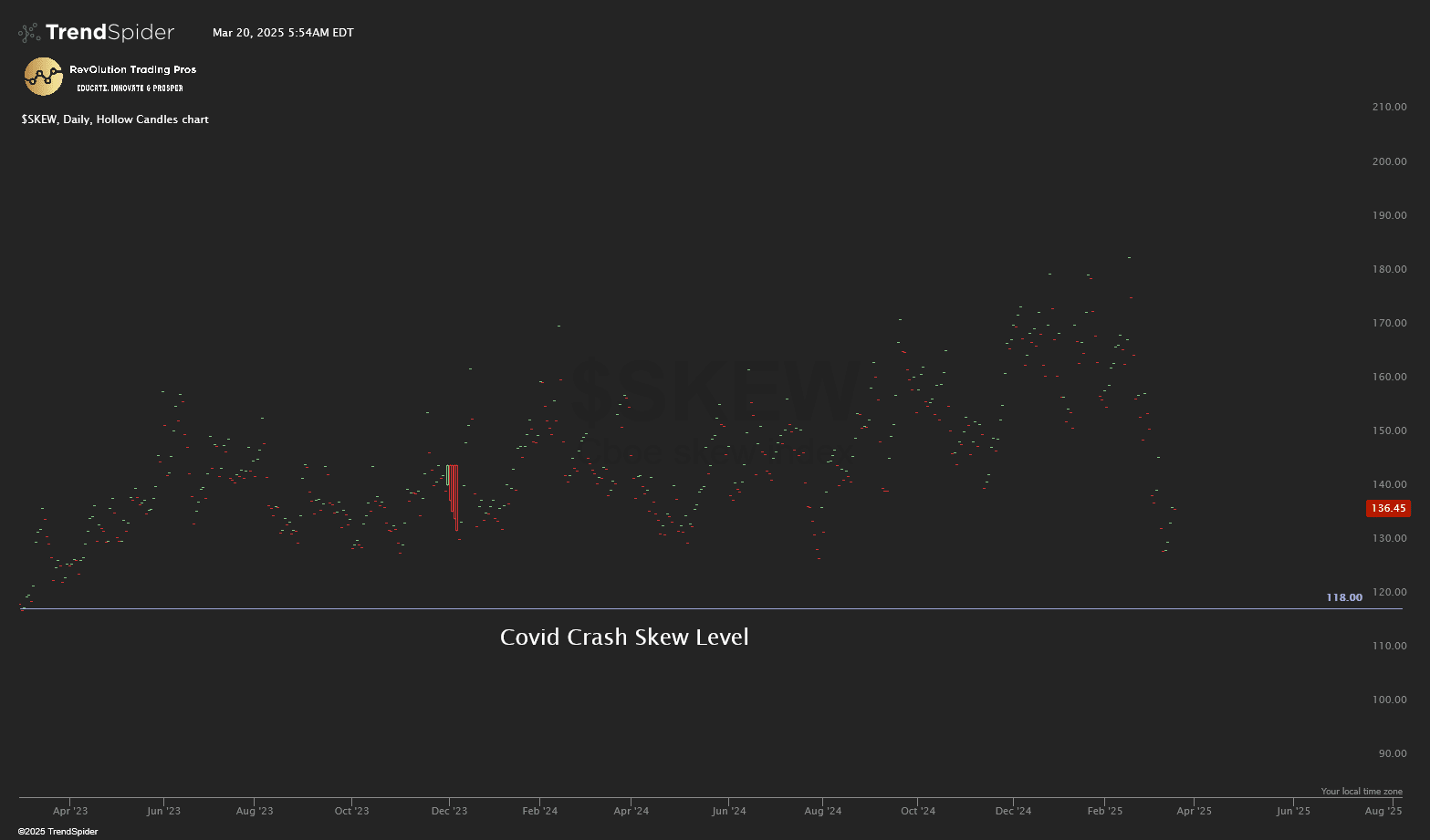 Covid Crash $Skew Level Chart
