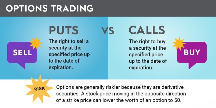 How Options Trading Works