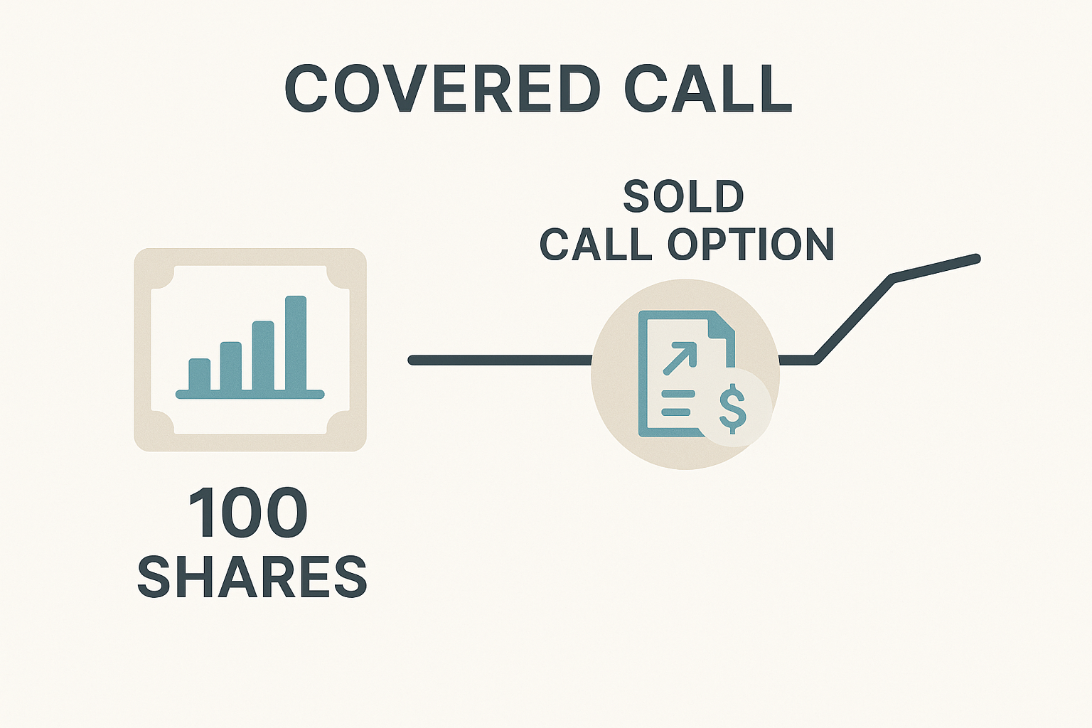 Illustration of covered call strategy using 100 shares and a sold call