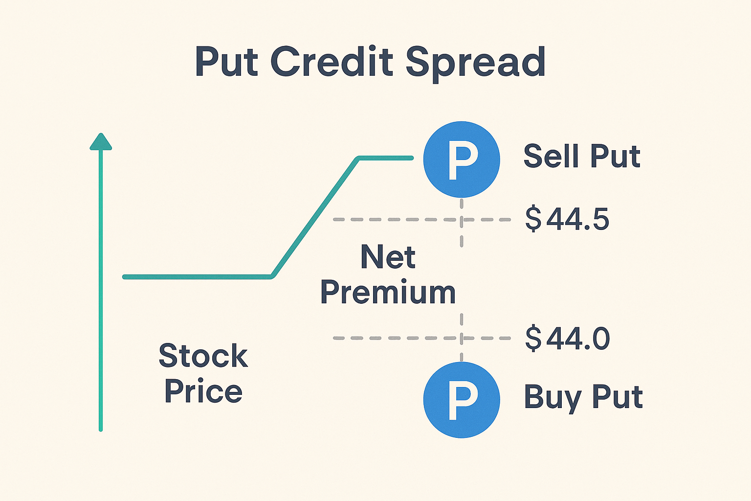 Visual example of how a put credit spread trade is structured